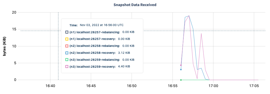 DB Console Replica Snapshot Data Received